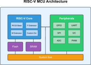 RISC-V on MCUs: Strengths, Weaknesses, and Future Potential