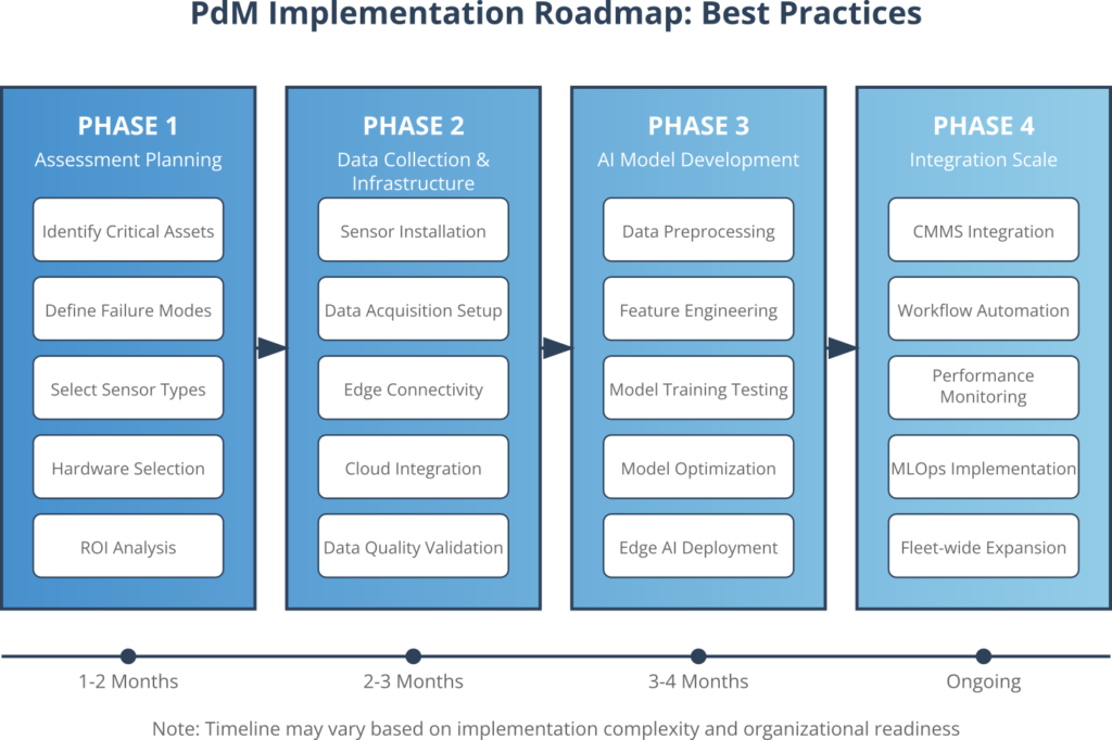 pdm-implementation-roadmap-svg