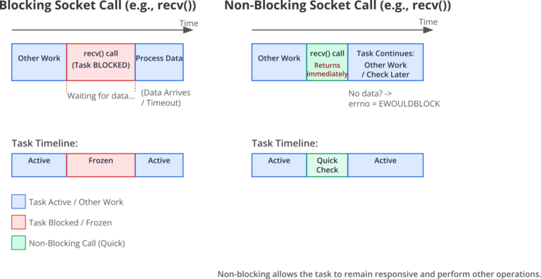 Non-blocking Socket I/O with ESP-IDF - circuitlabs.net