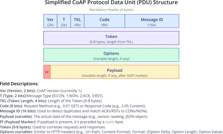 CoAP Protocol Implementation - circuitlabs.net