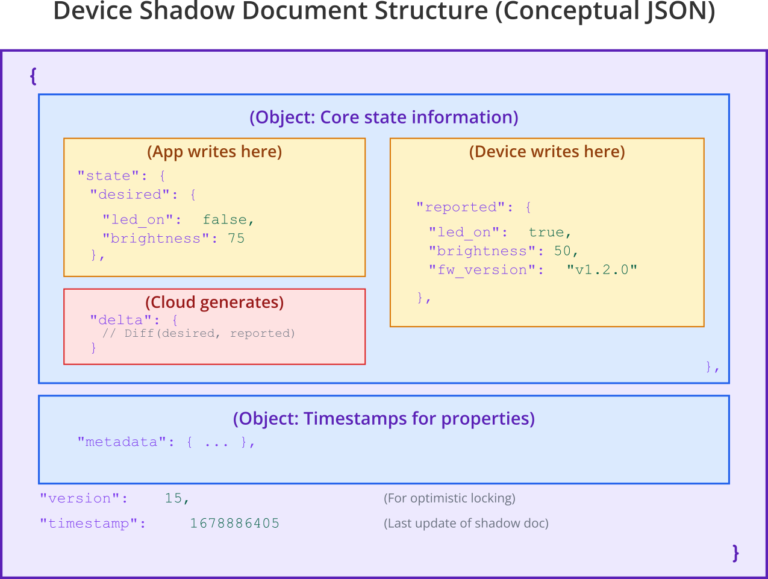 Implementing Device Shadows and Digital Twins
