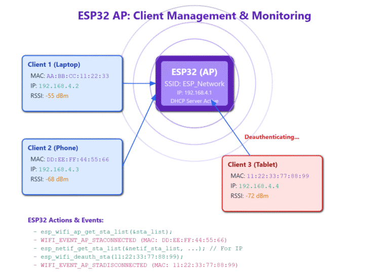 WiFi AP Client Management - circuitlabs.net