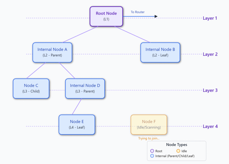 Internal Node Management in Mesh Networks - circuitlabs.net