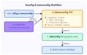 Understanding Esp Idf Framework Architecture