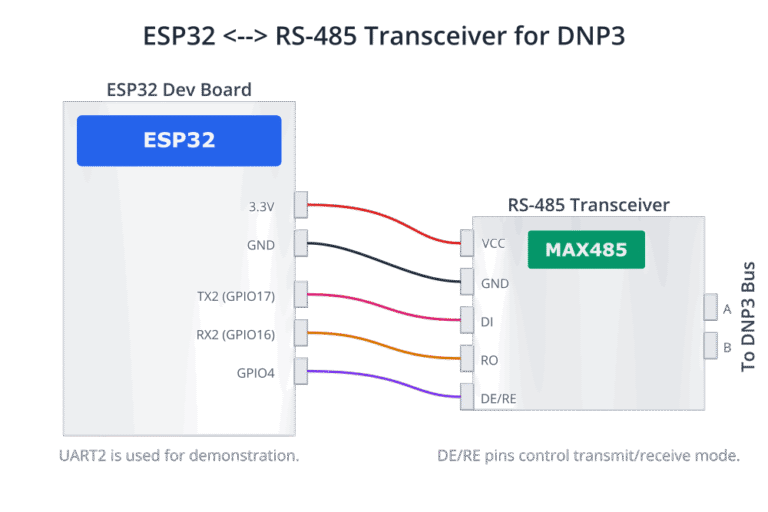 DNP3 Protocol Basics with ESP-IDF - circuitlabs.net