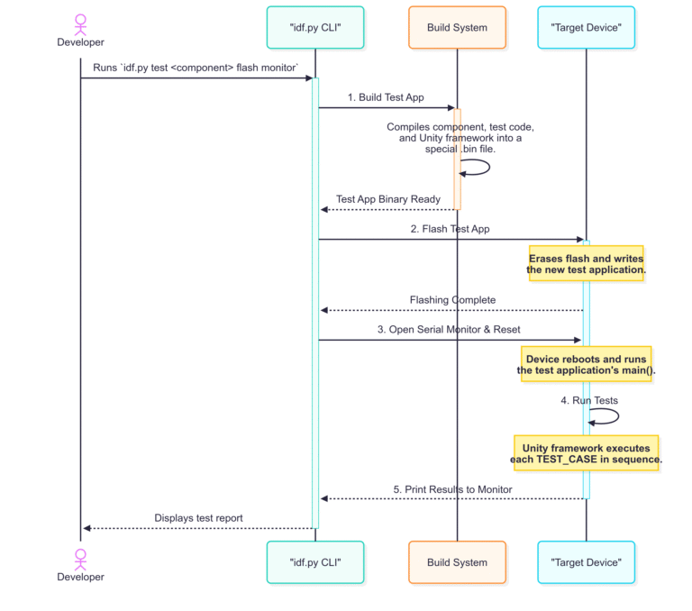 Esp Idf Component Testing Framework Circuitlabs Net