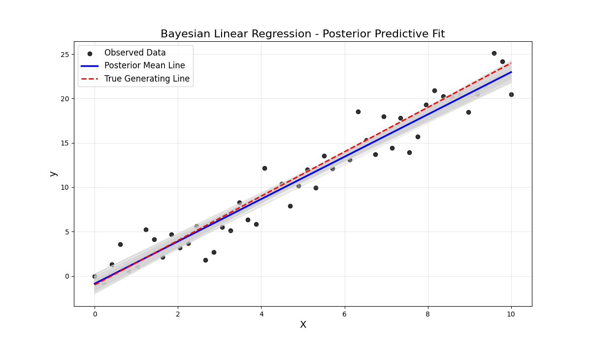 Bayesian Statistics and Probability in Machine Learning