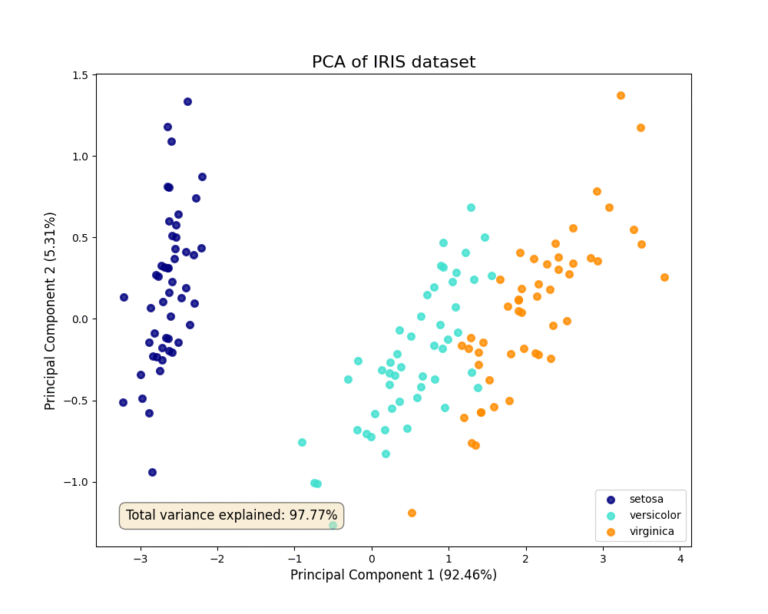 Matplotlib and Seaborn: Data Visualization for AI