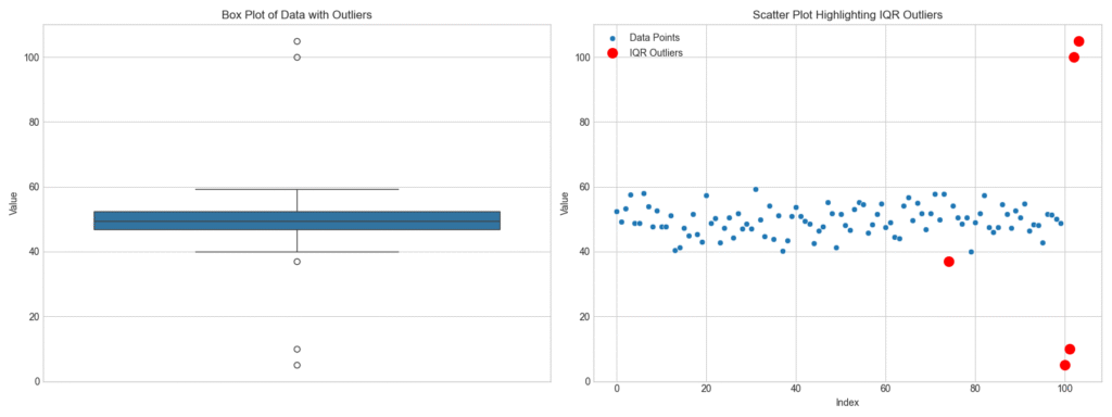 Outlier Detection and Treatment Methods - circuitlabs.net