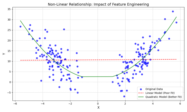 Feature Engineering: Creating New Features from Raw Data