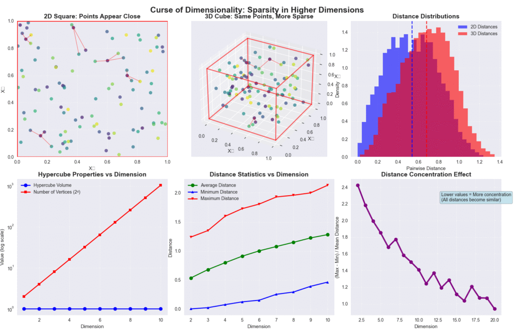 Feature Selection: Statistical and Model-based Methods