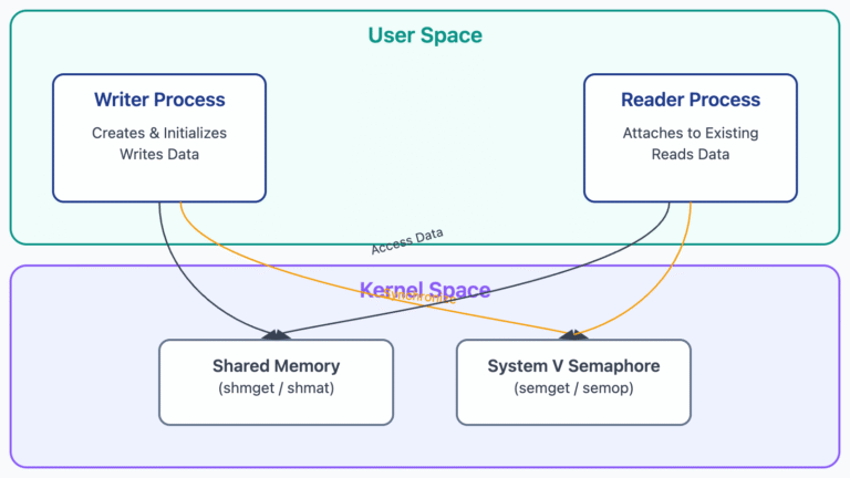 IPC: System V Semaphores for Shared Memory Synchronization
